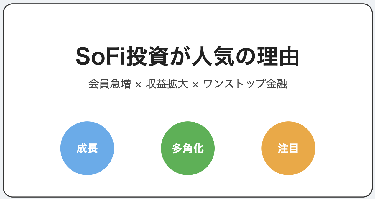 SoFi投資が人気の理由:タイトルと「会員急増・収益拡大・ワンストップ金融」を示すサブコピー、下段に「成長・多角化・注目」の3バッジを配置したPOPなインフォグラフィック。